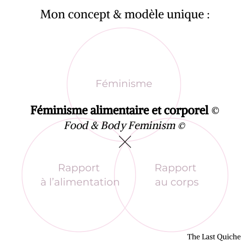 Féminisme alimentaire et corporel féminisme tca approche alimentation intuitive