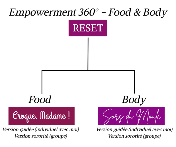 programme accompagnement suivi séances alimentation intuitive TCA comportement alimentaire rapport au corps coaching thérapie féminisme féministe
